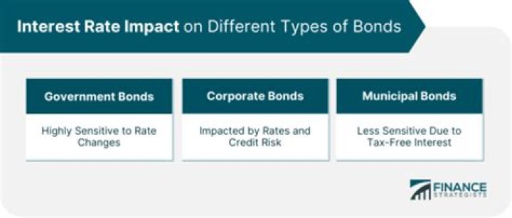What happens to duration when interest rates rise?