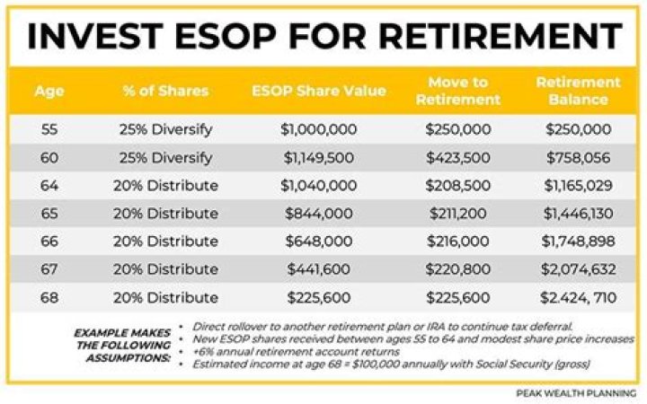 What happens to ESOP when you retire?