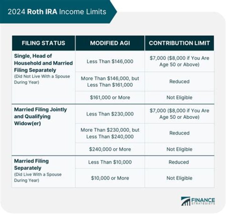 What happens to my Roth IRA if I move abroad?
