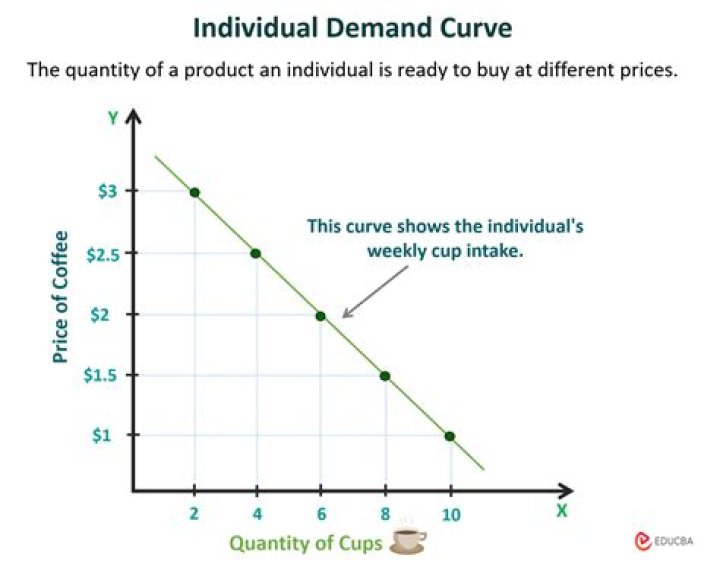 What happens to the demand for coffee when?