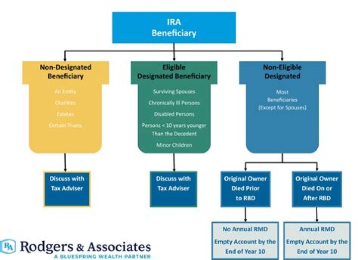What happens when a beneficiary inherits an IRA?