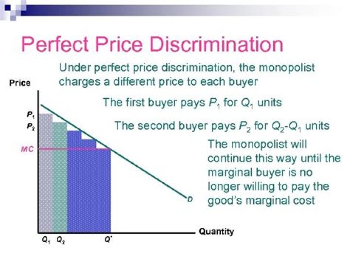 What happens when a monopolist engages in perfect price discrimination?