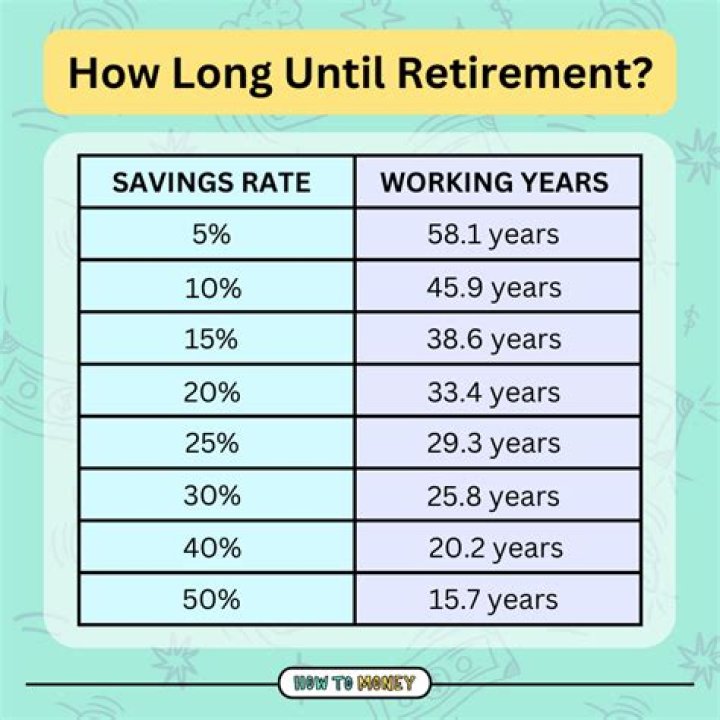 What happens when retire at 65?