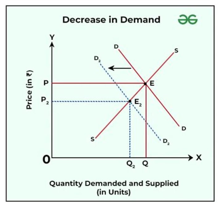 What happens when the demand for a product decreases?