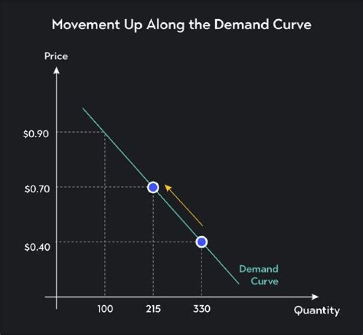 What happens when you move down the demand curve?