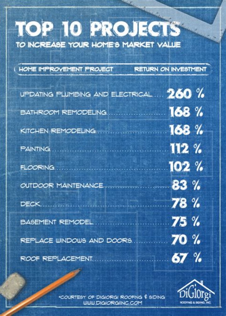 What home improvements add the least value?