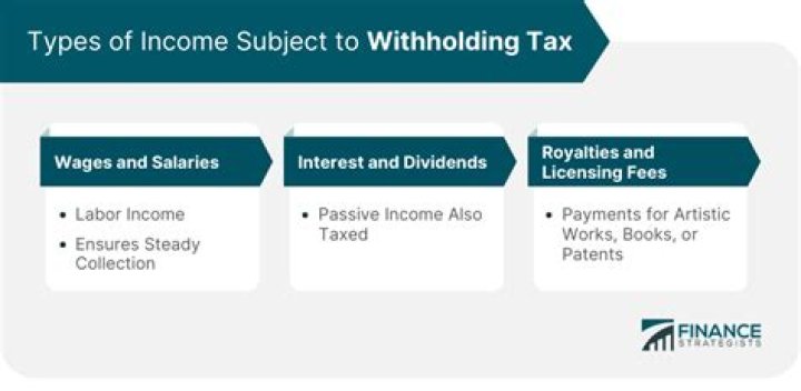 What income is subject to withholding tax in us?