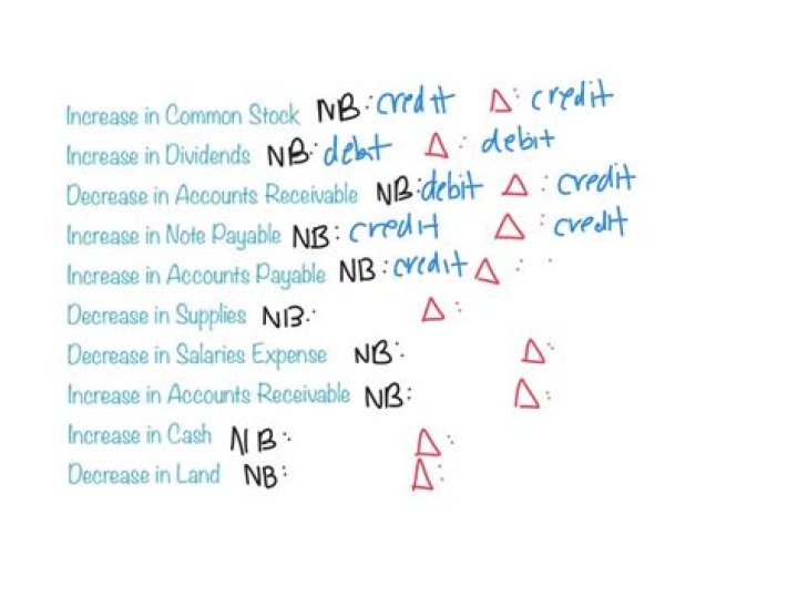 What increases and decreases capital account?
