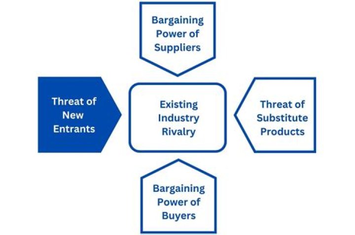 What industry has strong bargaining power?