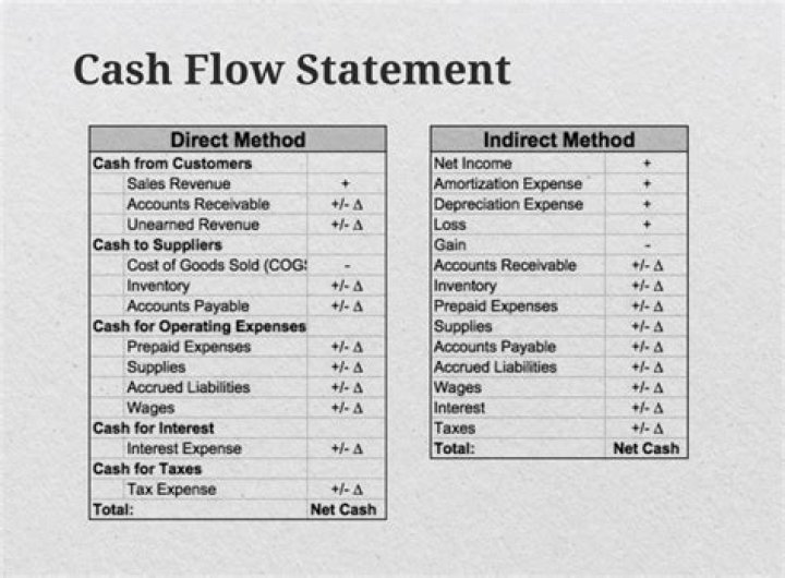 What information is needed to prepare a statement of cash flows?