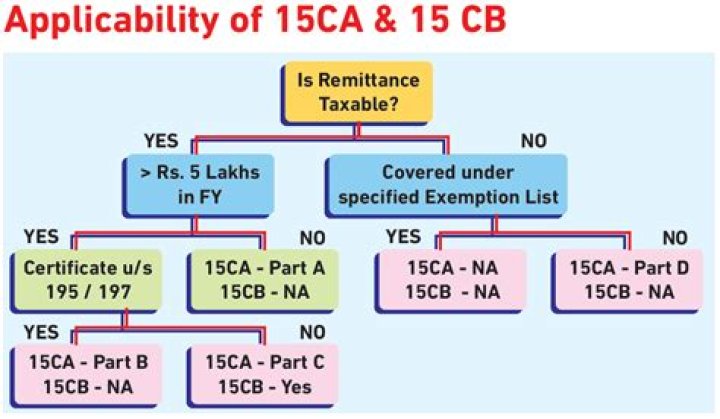 What is 15CA and 15CB form?