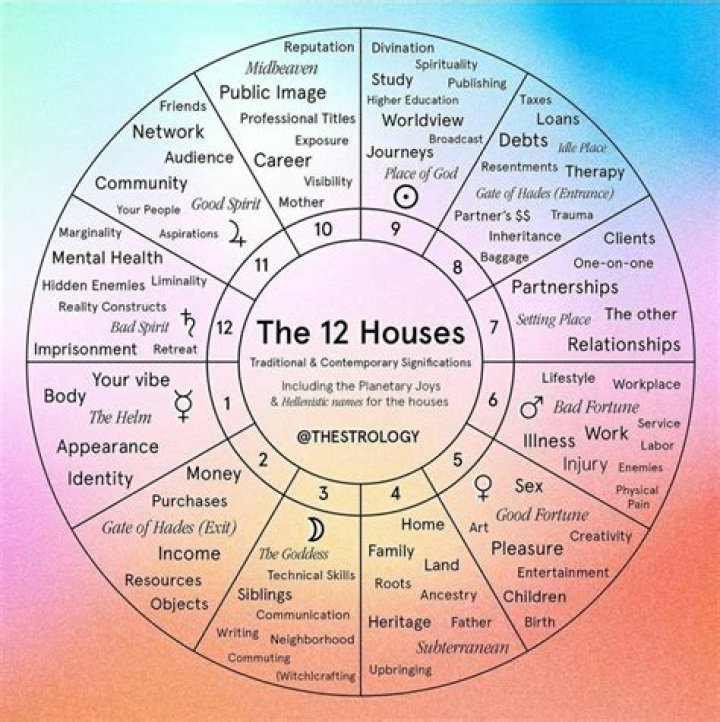 What is 2nd house in astrology?