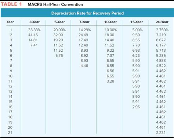 What is 7 year property for depreciation?