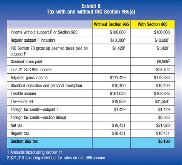 What is 965 A income?
