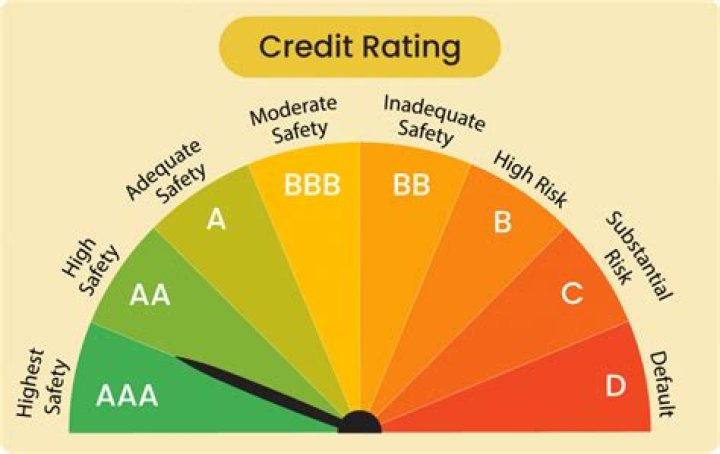 What is a CCC bond rating?