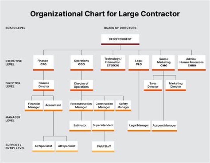 What is a contractor organization?