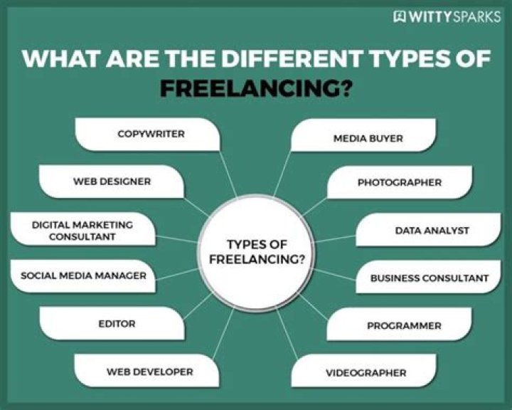 What is a freelance basis?