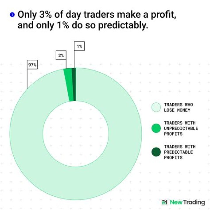 What is a good profit percentage for day trading?