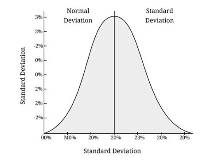 What is a high standard deviation in stocks?