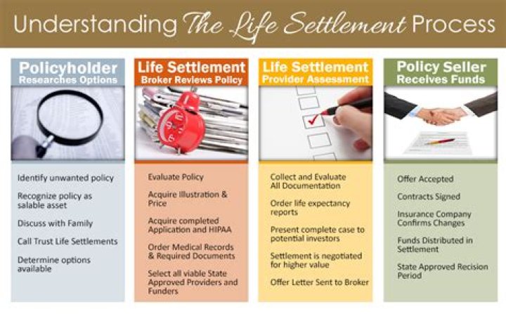 What is a life settlement policy?