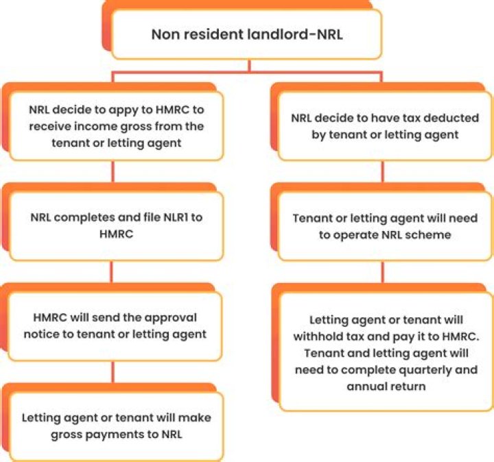 What is a non-resident landlord UK?