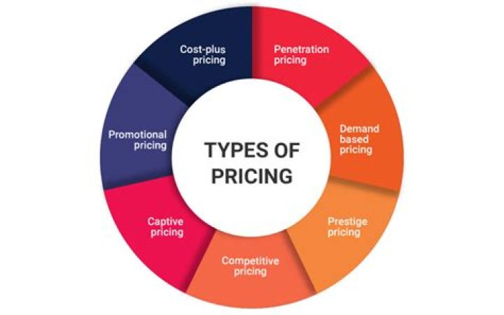 What is a pricing structure in business?