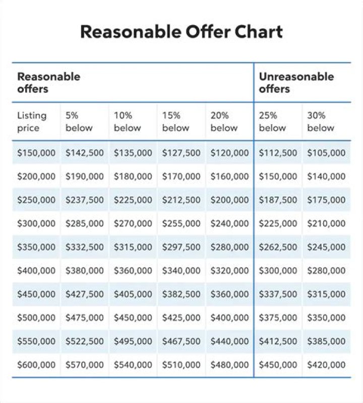 What is a reasonable amount to donate?