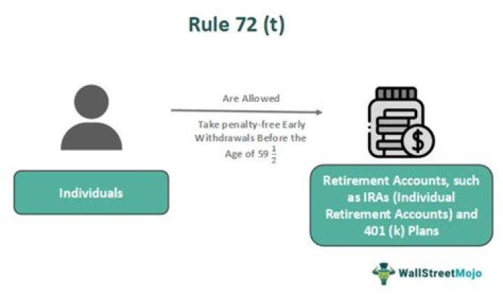 What is a reasonable interest rate for 72t?