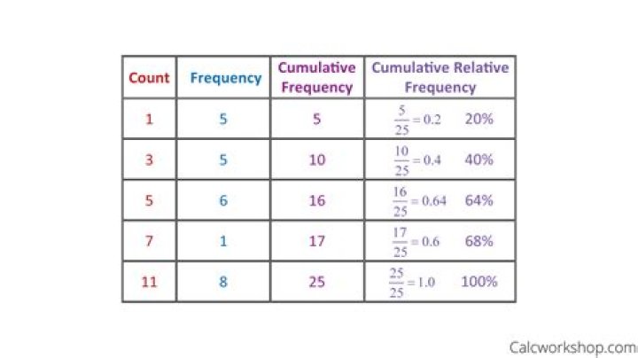 What is a relative frequency contingency table?