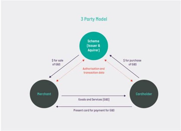 What is a three party transaction?