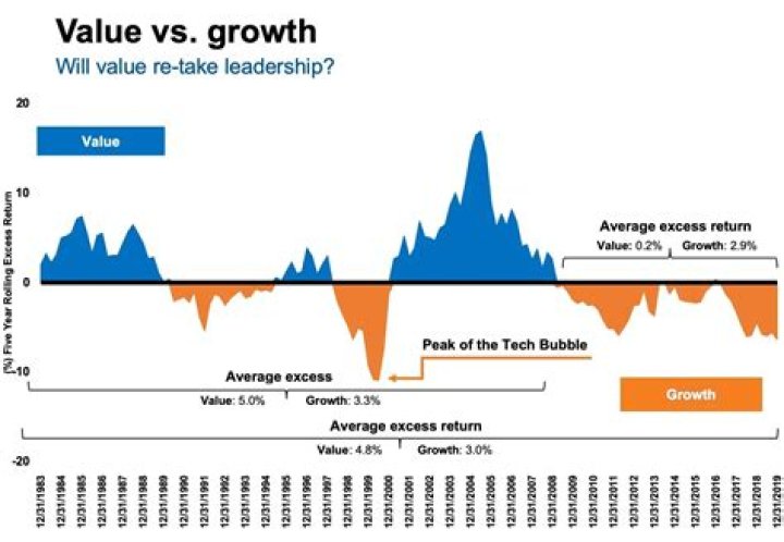 What is a value stock vs growth?