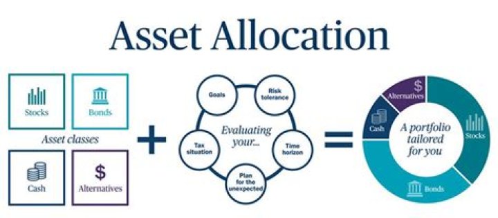 What is allocation in business?
