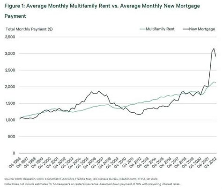 What is an average monthly apartment rent?