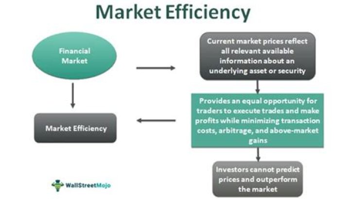What is an efficient market and what are the implications of efficient market for us?