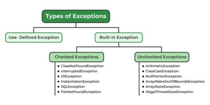 What is an exception in golf?