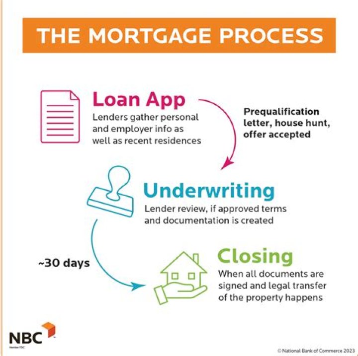 What is applying for a mortgage?