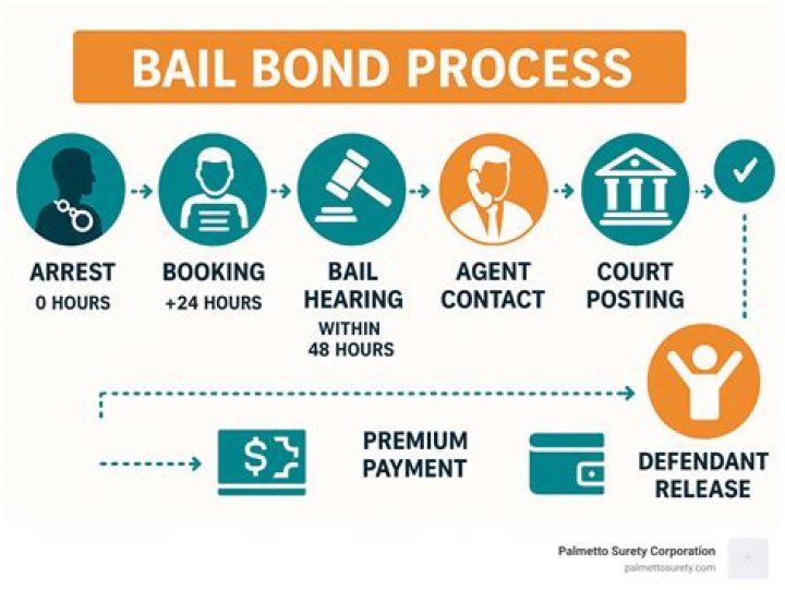 What is bail Commission?