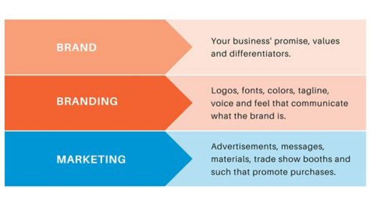 What is brand marketing research?