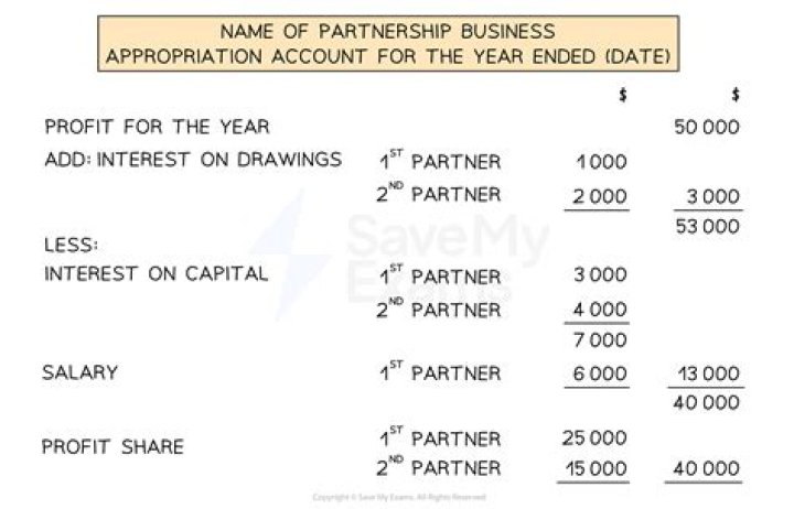 What is capital account of partnership or prepared?