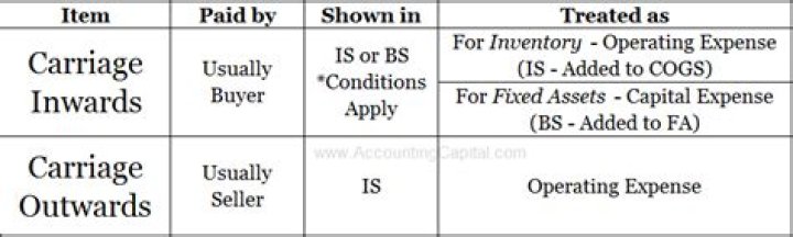 What is Carriage inward and outward in accounting?