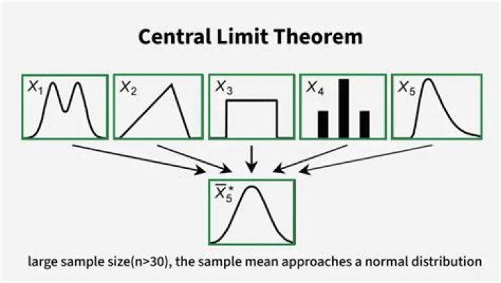 What is central limit theorem and how is it helpful?