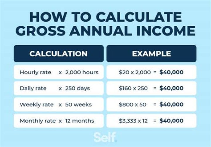 What is combined annual gross income?