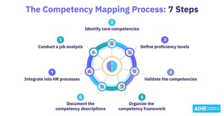 What is competency mapping and give its process?