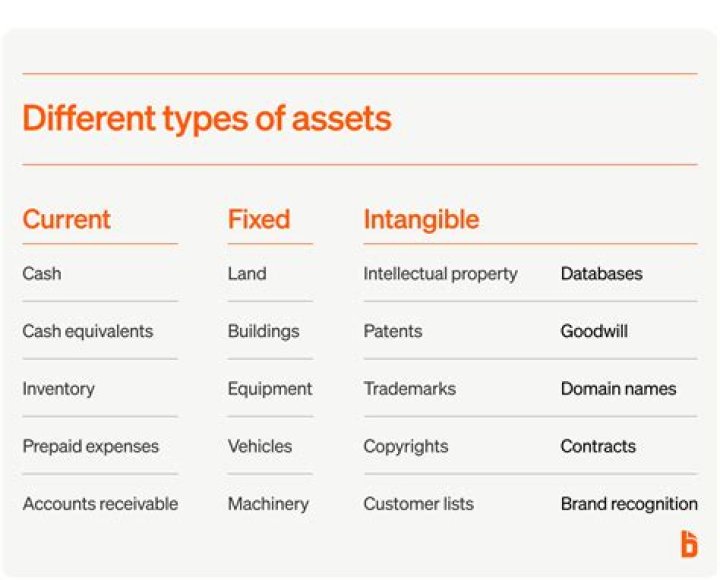 What is considered a financial asset?