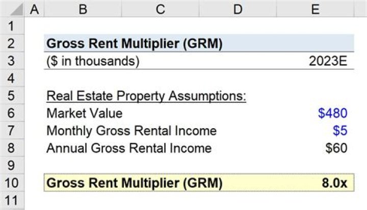 What is considered a good gross rent multiplier?