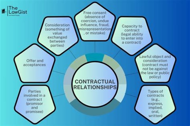 What is contracting a business?