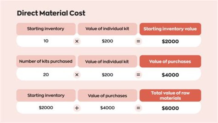 What is cost share of product?