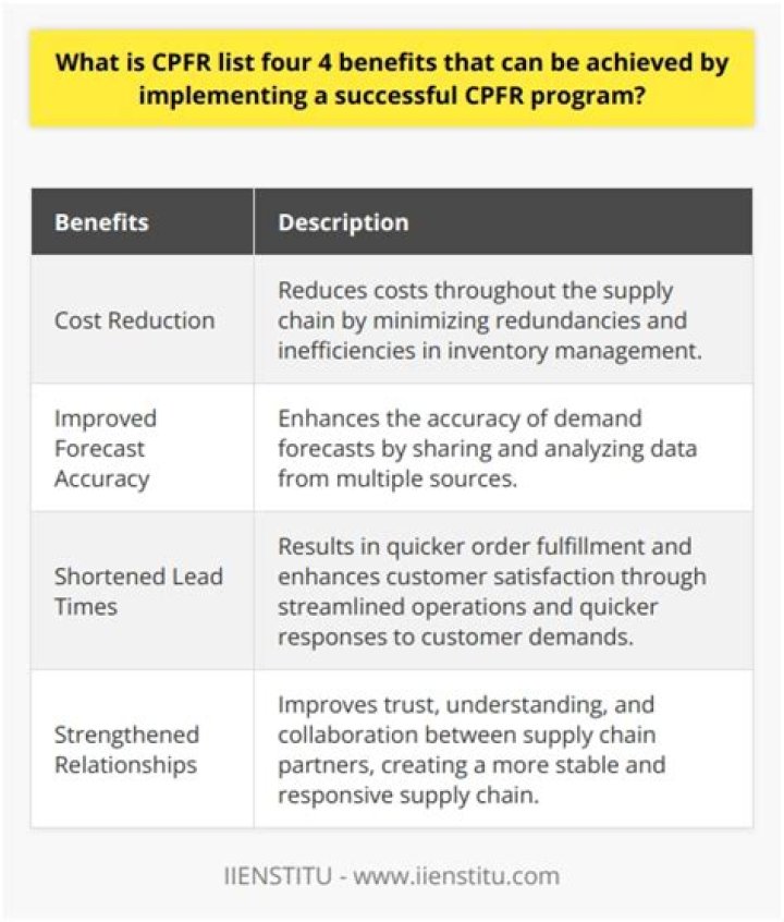 What is CPFR used for?