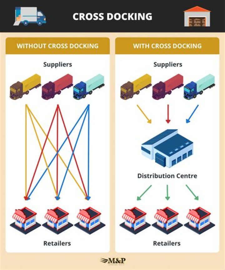 What is cross docking example?