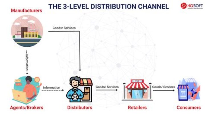 What is distribution by force?